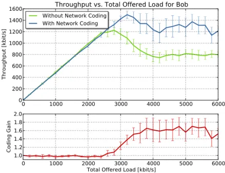 Figure 6.5: Measured throughput vs. total load for Bob. The errors bars shows the 95% confidence interval.