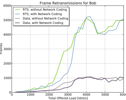 Figure 6.8: Frame transmission errors for Bob in the Alice-and-Bob topology. The increase in retransmissions for both RTS and data frames, is delayed when using network coding.