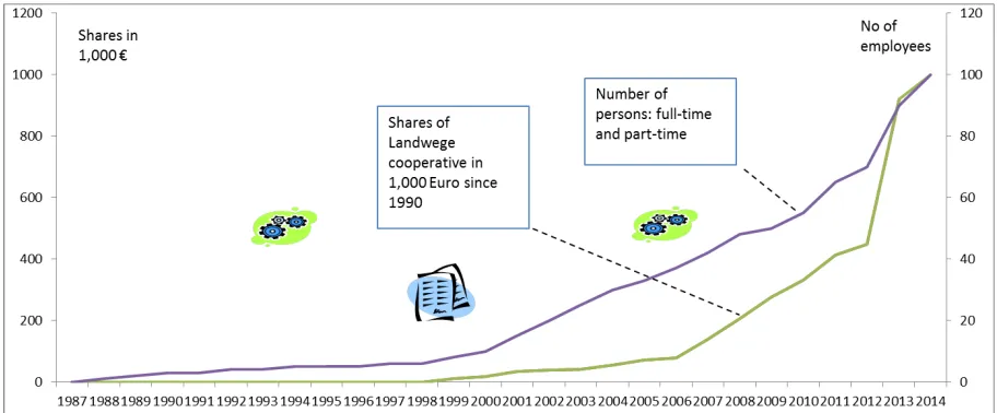 Figure 9: Development steps of Landwege (1988 – 2013) 