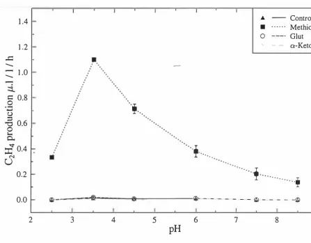 Fig 3.4 Peak ethylene production by B. cinerea in shake cultures at glutamate or a-ketoglutrate at a range of pH values