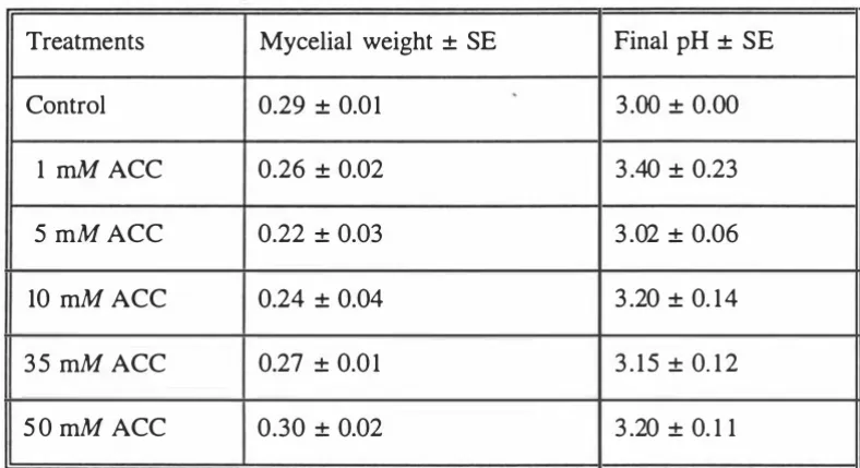 Table 3.9 Mycelial dry weight (g) of B. cinerea and final pH in basal medium following 