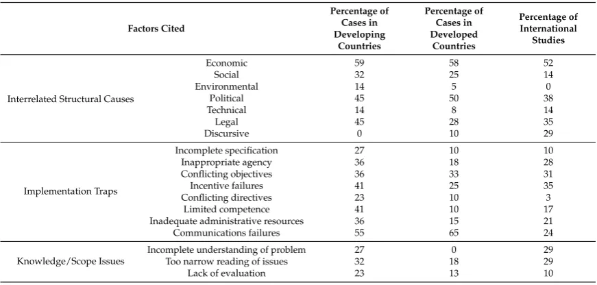 Table 3. A Comparison of Factors Inﬂuencing Policy Failure.