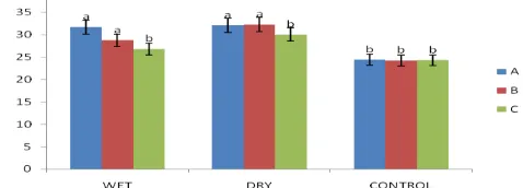 Fig. 1: Palm oil mill effluent (POME) infiltrated soil temperature ( oC) wet and dry season