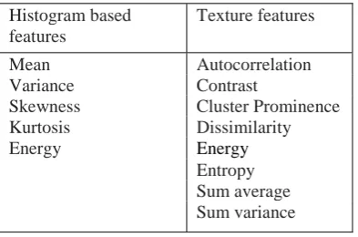 Fig. 2: Proposed work architecture to classify the images.  