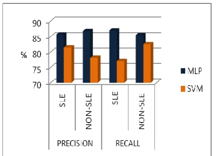 Table 3: Classifiers versus various performance measures Classifiers Sensitivity Specificity Accuracy 