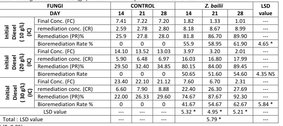 Table 3 : Biodegradation of Diesel (g/L) in MSM medium by Z. bailiifor three Periods incubation 