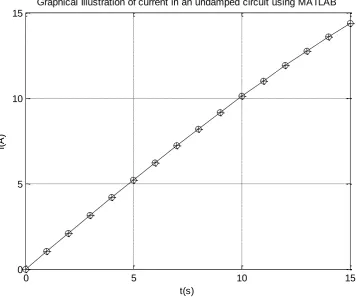 Figure 2:Graphical illustration of current in an undamped circuit 