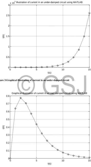 Figure 3:Graphical illustration of current in an under-damped circuit 