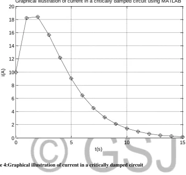 Figure 4:Graphical illustration of current in a critically damped circuit 
