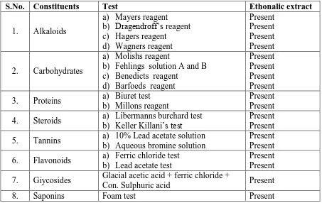 Table No. 1 Phytochemical Screening of Ethanolic extract of seed of mucuna.