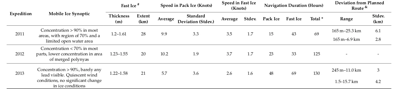 Table 2. Summary of ice navigation for CHINARE2011, CHINARE2012 and CHINARE2013.