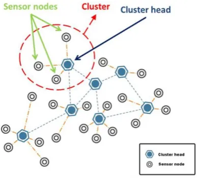 Figure 1. A typical clustered WSN 