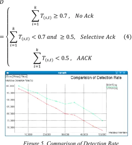 Figure 3. Cluster Head Selection 