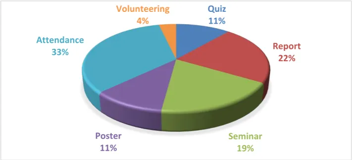 Figure 4: Students attitude toward extra-activities 