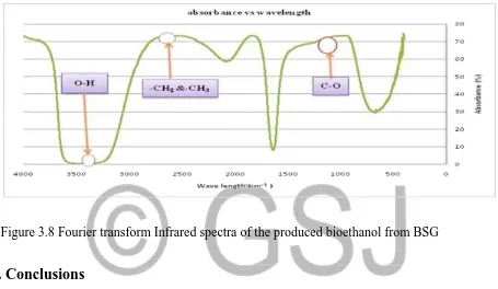 Figure 3.8 Fourier transform Infrared spectra of the produced bioethanol from BSG  