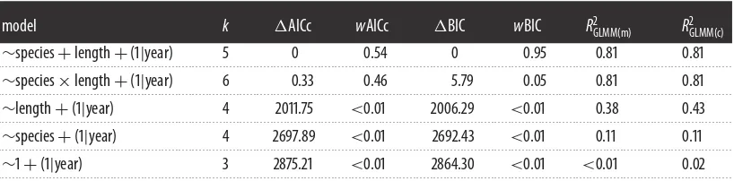 Table 1. Mean and standard deviation length, total body lipid and energy stores of whales processed at Cheynes Beach Whaling Stationfor 1953–1963 (the following data were excluded from the analysis: humpback whale data from 1952, 1954, 1963 and May; sperm whaledata from 1955).