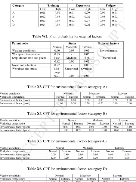 Table W1.  Prior probability for internal factors 