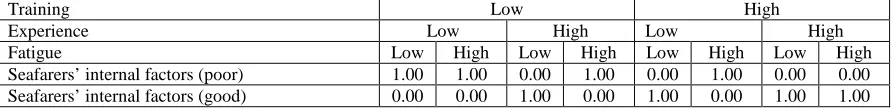 Table Z15.  CPT for seafarers’ internal factors 