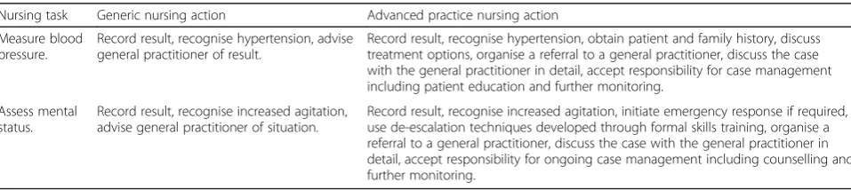 Table 1 Comparison of generic and advanced practice nursing