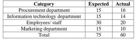 Table 3.1: showing categorization of respondents 