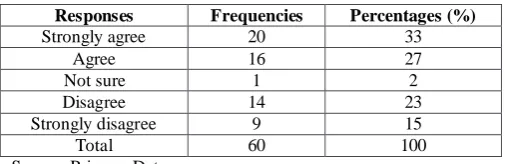 Table 4.2: E-Procurement has eased the buying process of the organization  