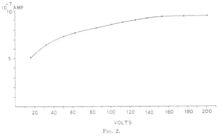 Figure 2 shows the voltage sensitivity curve for the vacuum cell housed in submarine photometer No