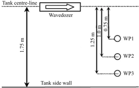 Figure 2. Wave height measurement from wave probe 1 