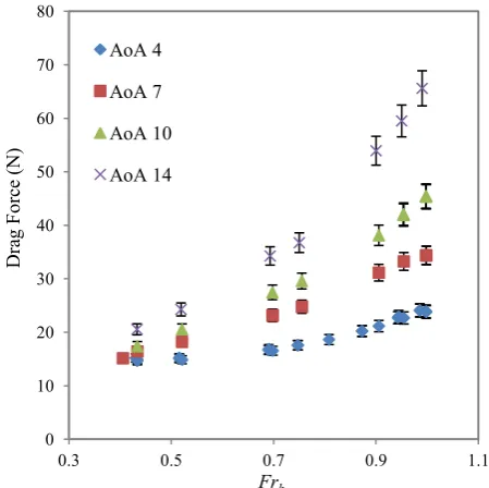 Figure 5. Measured drag at different angle of attack for dif -ferent Frh