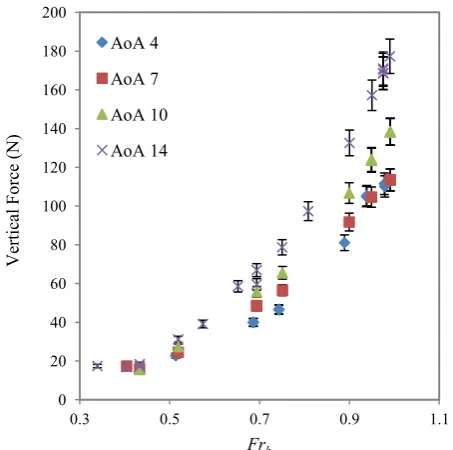 Figure 6. Measured vertical force for different  Frh at differ-ent angle of attack