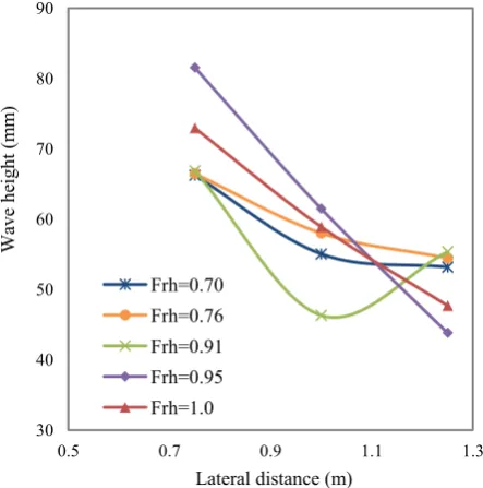 Figure 10. Wave quality comparison at angle of attack of 7°  for different Frh