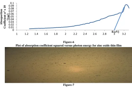 Figure-6 Plot of absorption coefficient squared versus photon energy for zinc oxide thin film