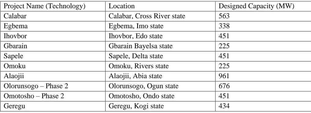 Table 1: Existing Integrated Power Project (Eberhard & Gratwick, 2012) Project Name (Technology) Location Designed Capacity (MW) 