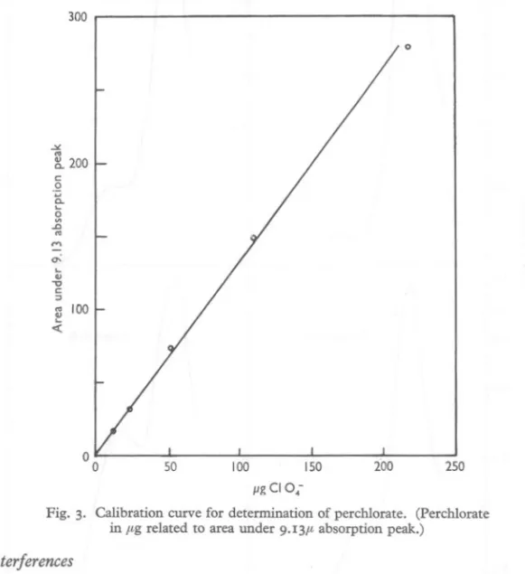 Fig. 3. Calibration curve for determination of perchlorate. (Perchlorate in f£g related to area under 9.13# absorption peak.)