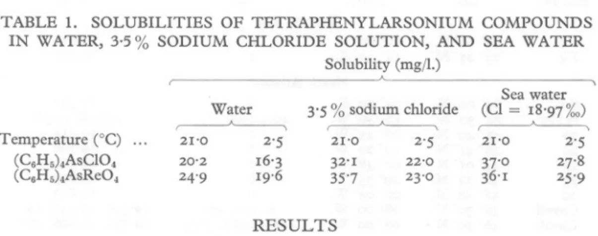 TABLE 1. SOLUBILITIES OF TETRAPHENYLARSONlUM COMPOUNDS IN WATER, 3'5% SODIUM CHLORIDE SOLUTION, AND SEA WATER
