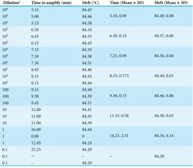 Table 2C. psittaciDilutiond