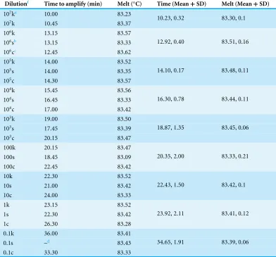 Table 3C. pecorum LAMP assaye sensitivity.