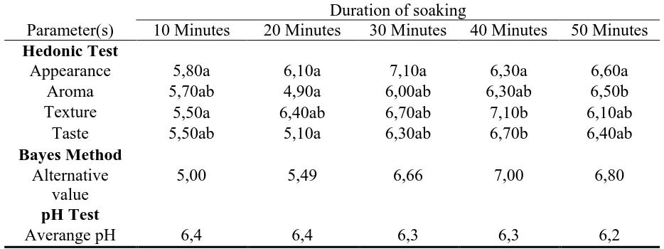 Table 8. Recapitulation of Observation Result of the Marinated Osteochilus hasselti 