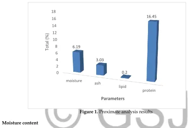 Figure 1. Proximate analysis results 