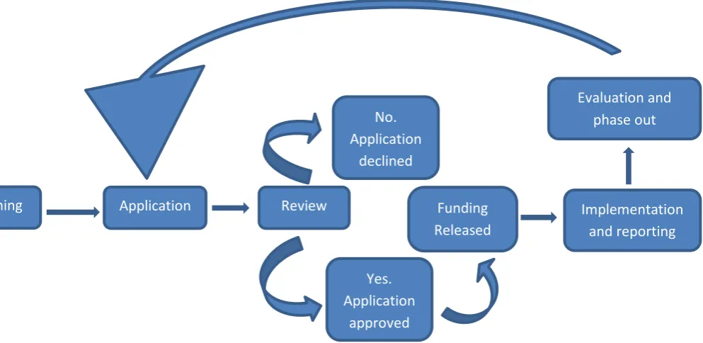 Figure 1 The contestable grant process. Adapted from AOK Foundation (2011) and Innovation Grants (2013) 