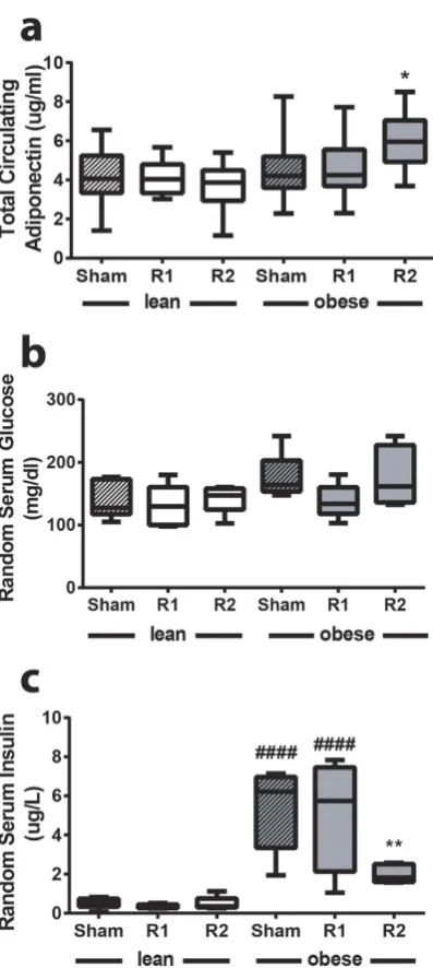 Figure 7. significant difference vs control (sham) obese mice. TAMR2 increases circulating adiponectin levels and normalises insulin levels in obese mice