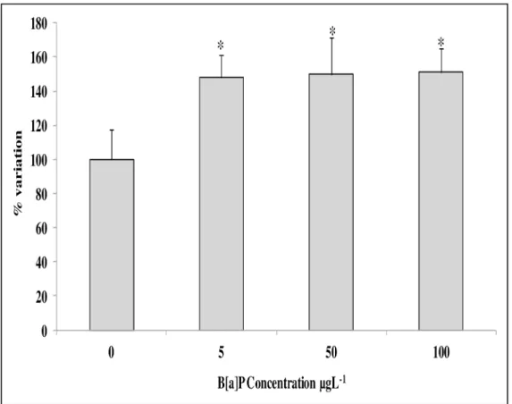 Fig 7. Effects of B[a]P on lipofuscin lysosomal content in the digestive gland cells of mussels, evaluated in cryostat tissue sections by the Schmorl reaction