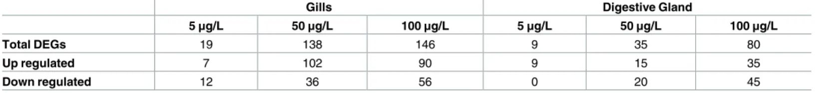 Table 2. Number of DEGS depicted in animals exposed to three BaP concentrations (5, 50 and 100 μg/L) against controls (DMSO)