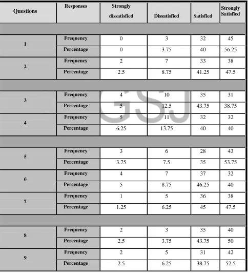 Table (3.8): Descriptive Statistics of graduate satisfaction about faculty/instructors of nursing education program means of cases answer (Q1, Q2) is somewhat, definitely 