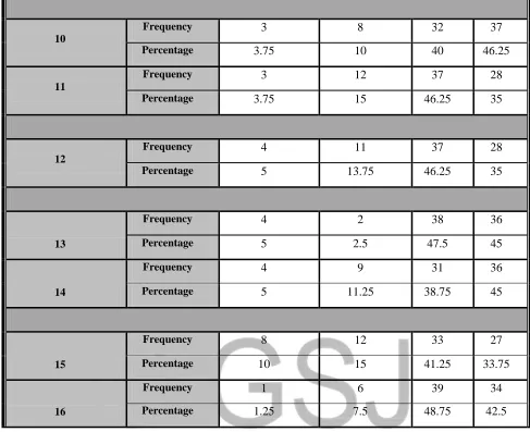 Table (3.13): assessment of employer's satisfaction with the graduates of the B.Sc. in nursing program 
