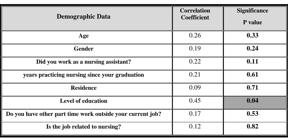 Table (3.15): Correlation between graduates' satisfaction about nursing education program and their demographic data the correlation coefficient of the level of 