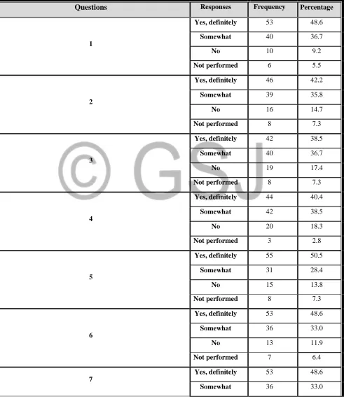 Table (3.4): Descriptive Statistics of graduate satisfaction about classroom component of nursing education program   