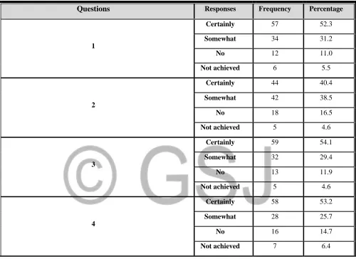 Table (3.6): Descriptive Statistics of graduate satisfaction about instructors of nursing education program   