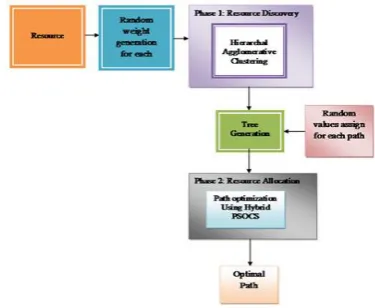 Fig.1 Hybrid optimization algorithm based on Particle Swarm Optimization and cuckoo search algorithm