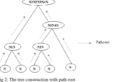Fig 2: The tree construction with path root 