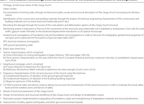 Table 1 The evaluation methodology which has been followed for the structural rehabilitation of Abu Serga church